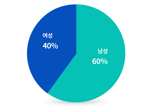 여성:40%, 남성:60%