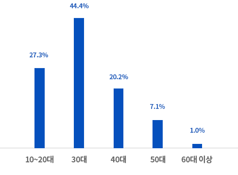 10~20대:27.3%, 30대:44.44%, 40대:20.2%, 50대:7.1%, 60대이상:1.0%