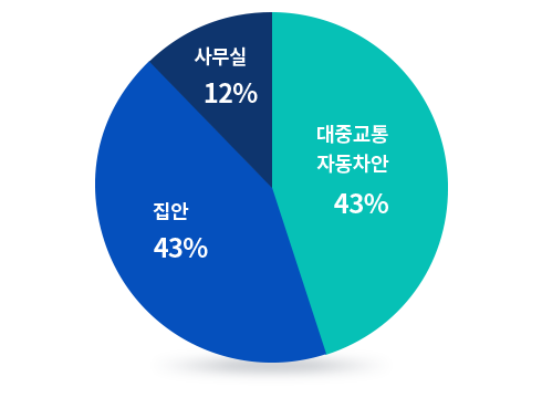 사무실:12%, 대중교통/자동차안:45%, 집안:43%