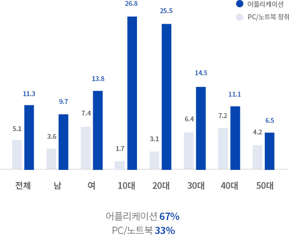 어플리케이션 67%, PC/노트북 33%