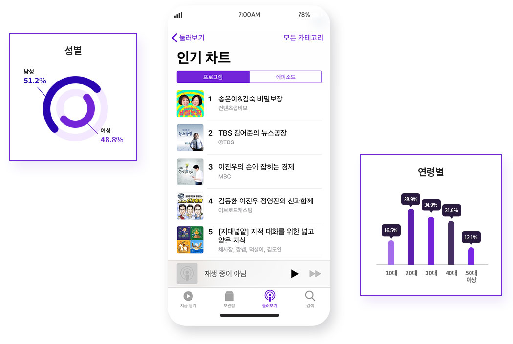 성별 - 남성:51.2%, 여성:48.8% / podcast 인기차트 / 연령별 - 10대:16.5%, 20대:38.9%, 30대:34.0%, 40대:31.6%, 50대이상:12.1%